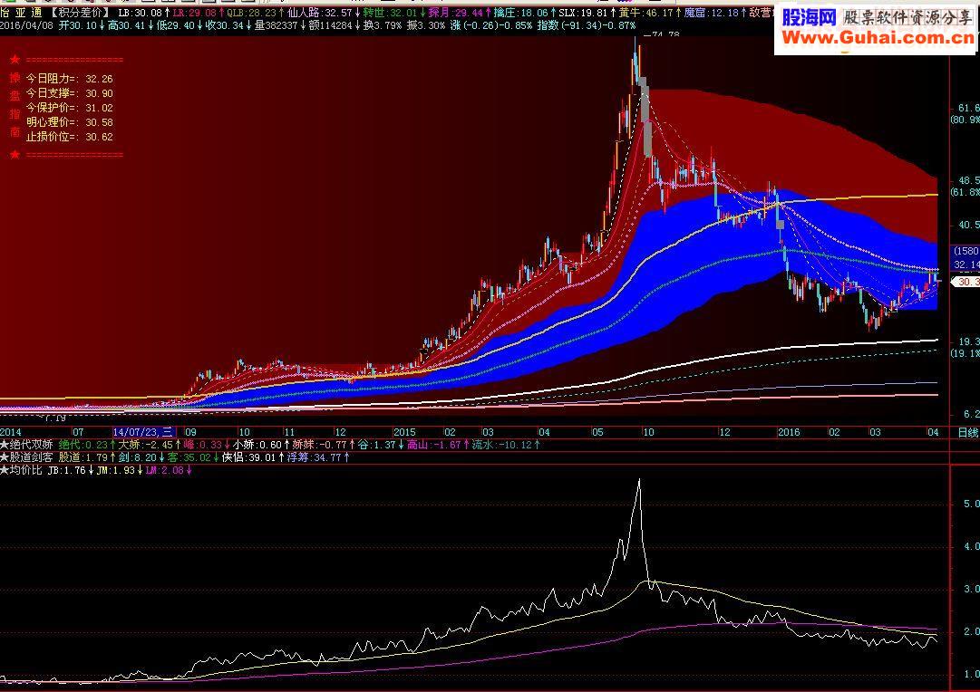 lm:ema(jb,252;jm:ema(jb,63;jb:均价/市价;市价=indexa(indexv*