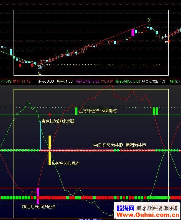 通达信波段之星(源码 副图/选股贴图)无未来