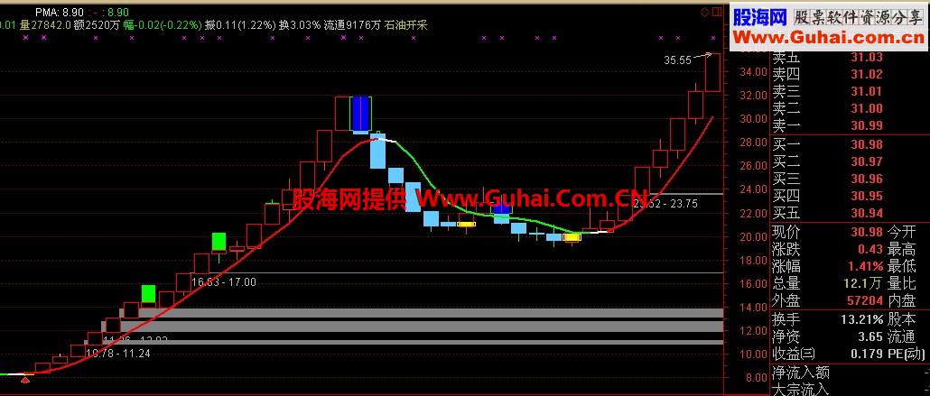 通达信大赚小赔公式 一个实用的主图指标 炒股就按此指标操作