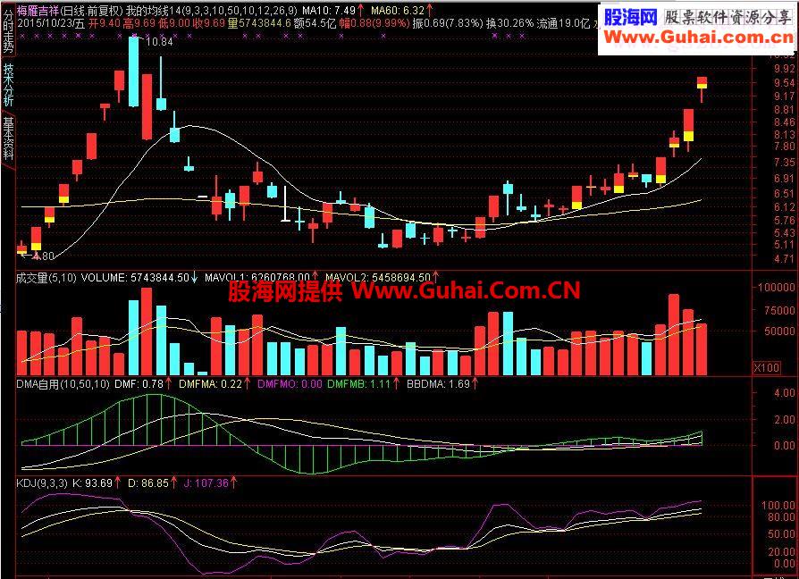 通达信势不可挡指标主图 两个选股贴图-通达信公式-股海网