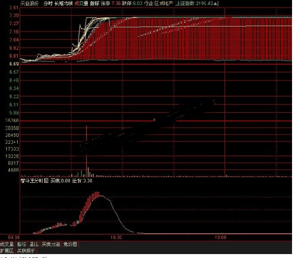 通达信长短均线分时主图指标公式