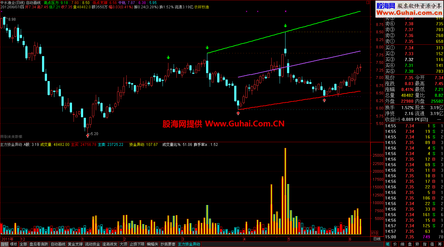 通达信主力资金异动副图公式源码