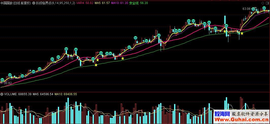 通达信阶段临界点主图指标公式源码