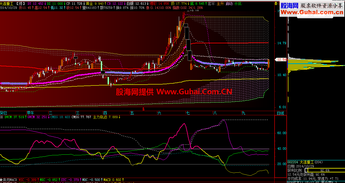 通达信版高低筹码集中度副图源码说明