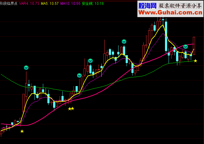 阶段临界点主图叠加选股公式源码