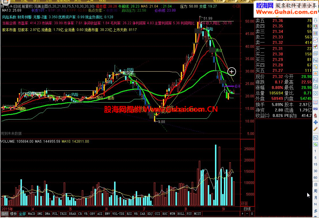 通达信完美主图顶底背离趋势线必杀线压力支撑f10等一体的跟庄指标