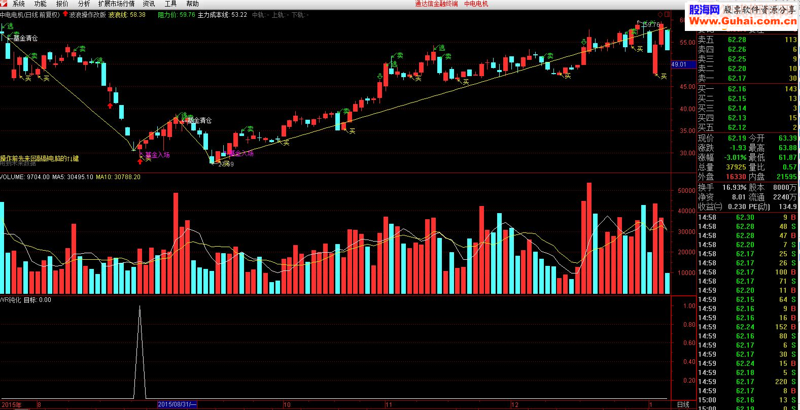 通达信超短线指标-wr钝化(源码 副图/选股 通达信 贴图 无未来,信号