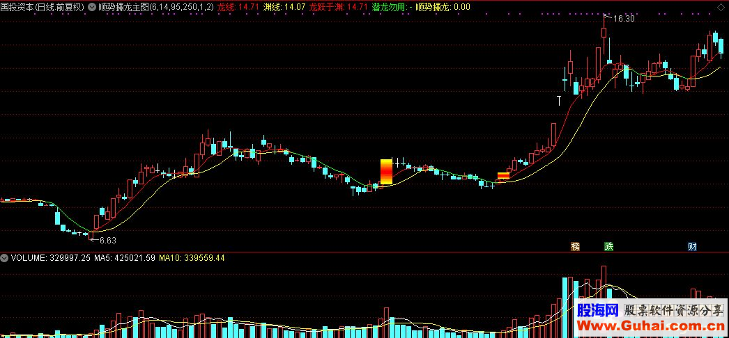 通达信顺势擒龙主图指标源码-通达信公式-股海网