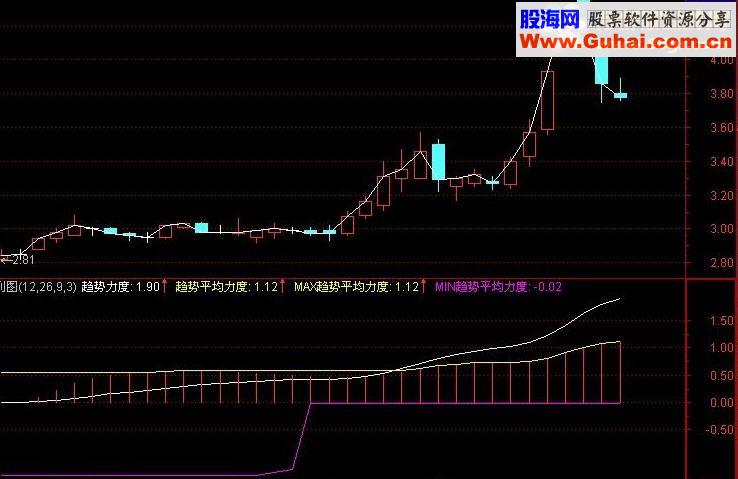 通达信趋势力度指标公式