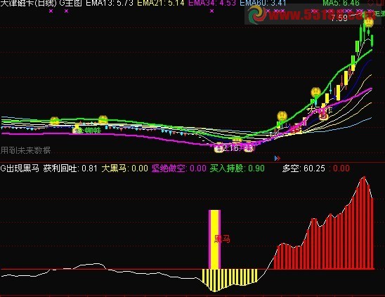 通达信出现黑马副图源码