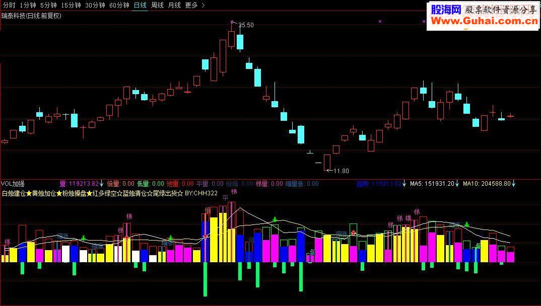 通达信vol加强把握量能买卖点副图指标贴图