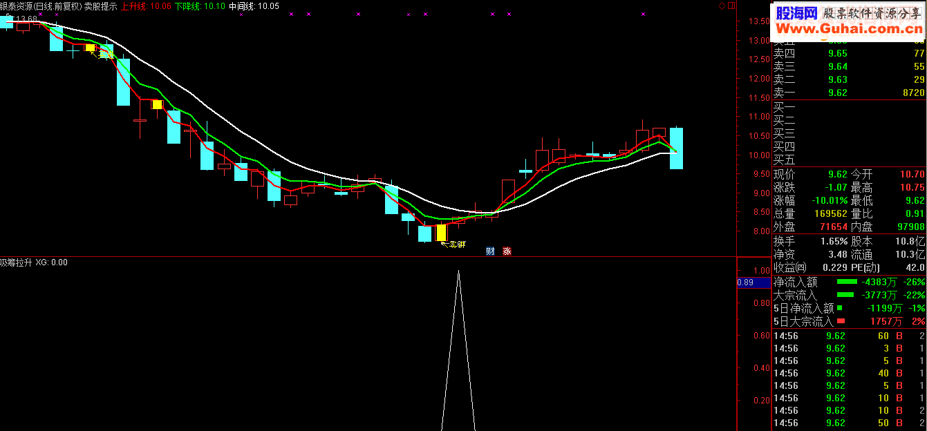 通达信吸筹拉升(指标 副图/选股贴图)