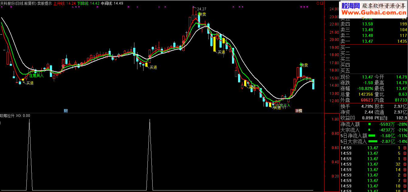 通达信吸筹拉升(指标 副图/选股贴图)