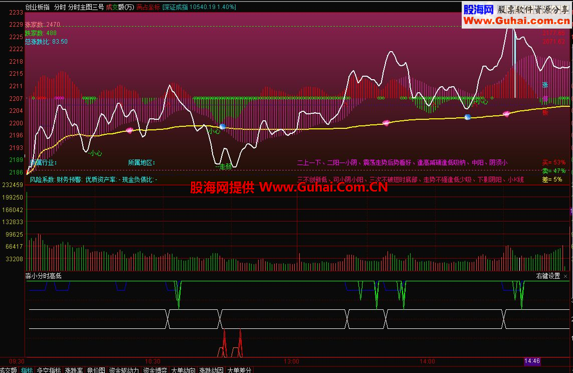 通达信淼小分时高低副图指标-通达信公式-股海网