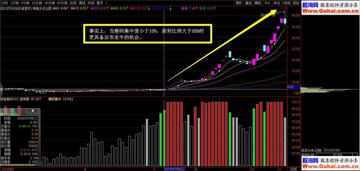 通达信神渔筹码副图选股指标贴图