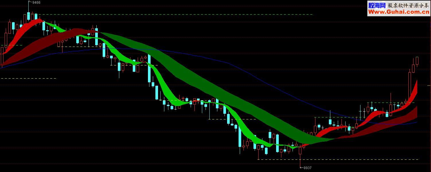 大趋势把握方向(粉色线和绿色线,小周期做波段(红色线和蓝色线.