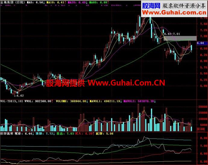 通达信按部就班副图指标 相关简介:通达信按部就班副图指标 源码 n=