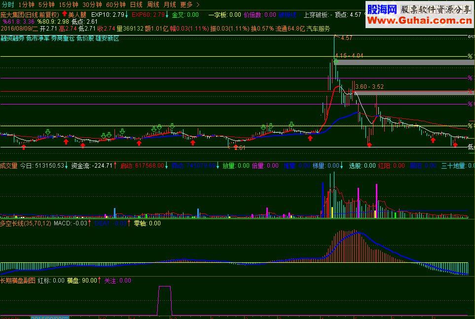 长期横盘(无未来,成功率80%以上-通达信公式-股海网