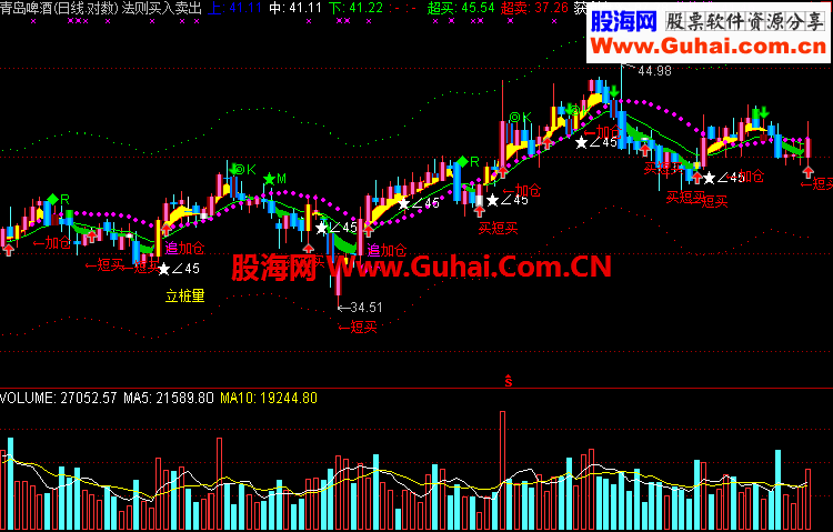 法则买入卖出主图通用源码之通达信指标公式