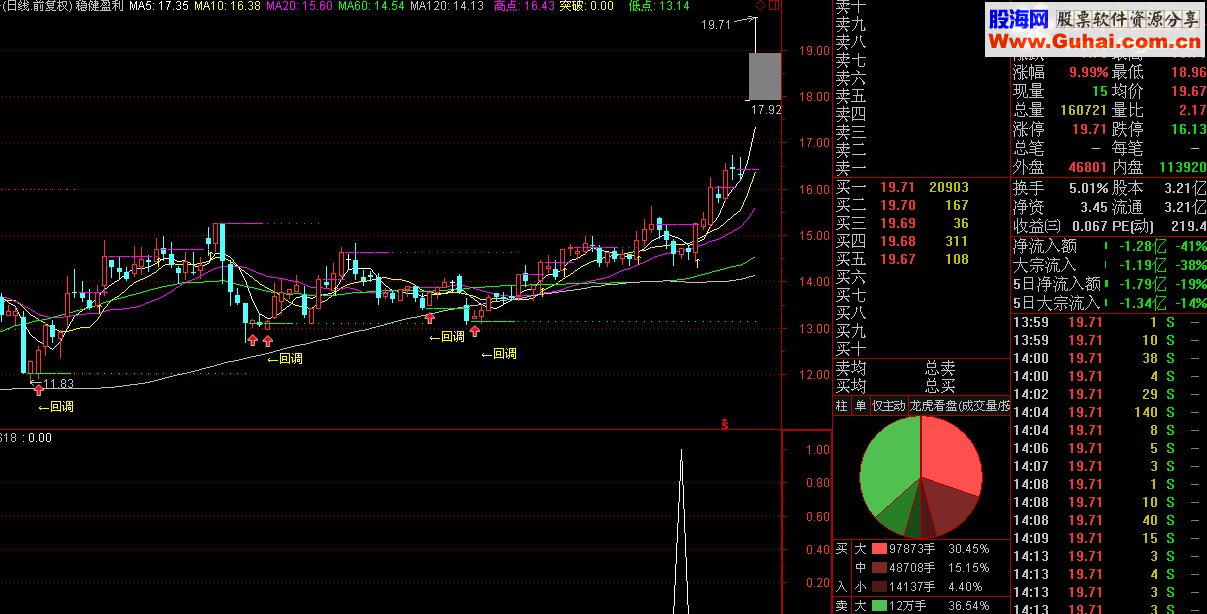 通达信精准缩量回踩选股公式源码选股贴图