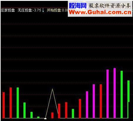 通达信庄家控盘指标公式-通达信公式-股海网