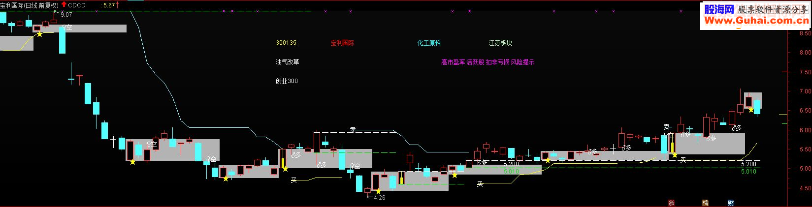 通达信韭菜玩的指标公式