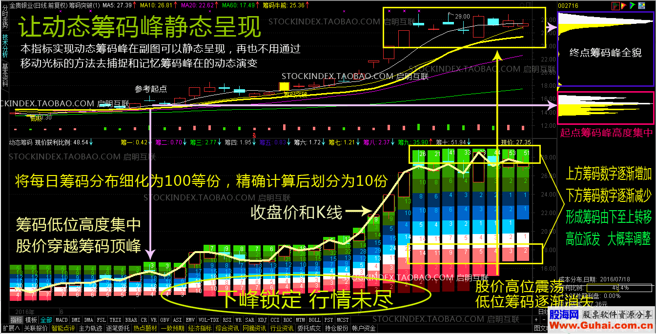 通达信动态筹码收费指标免费拿公式副图选股源码测试图