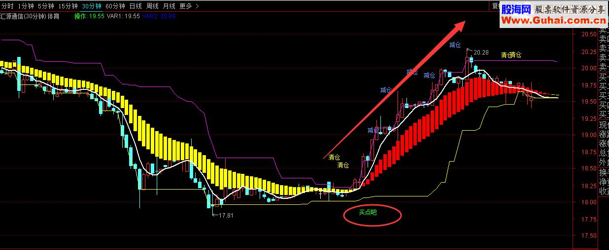 通达信私藏投机千军抄底抛盘信号指标公式指标主图副图无未来