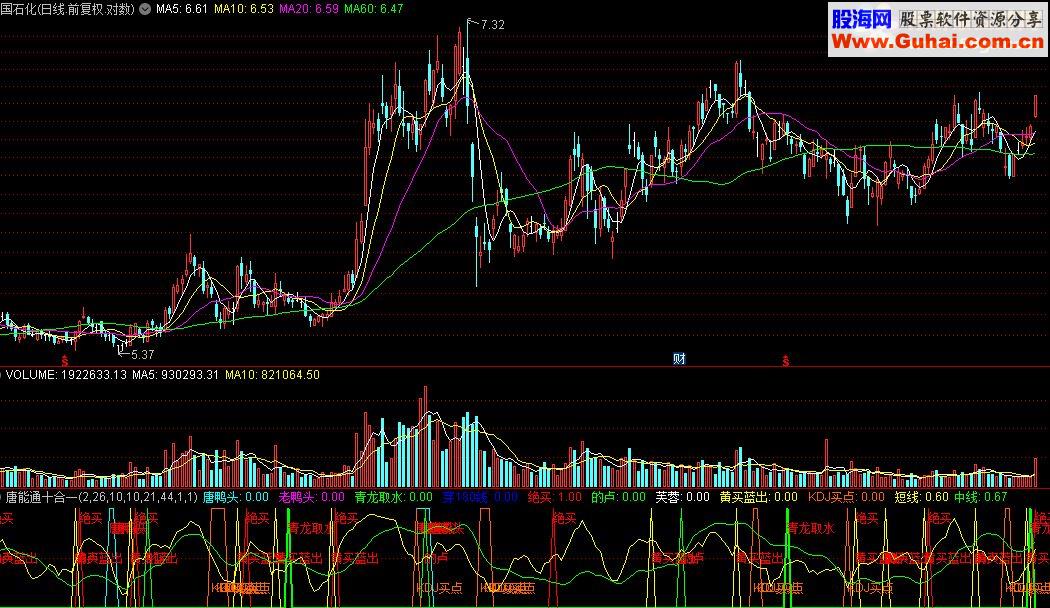 通达信指标唐能通十合一副图源码-通达信公式-股海网