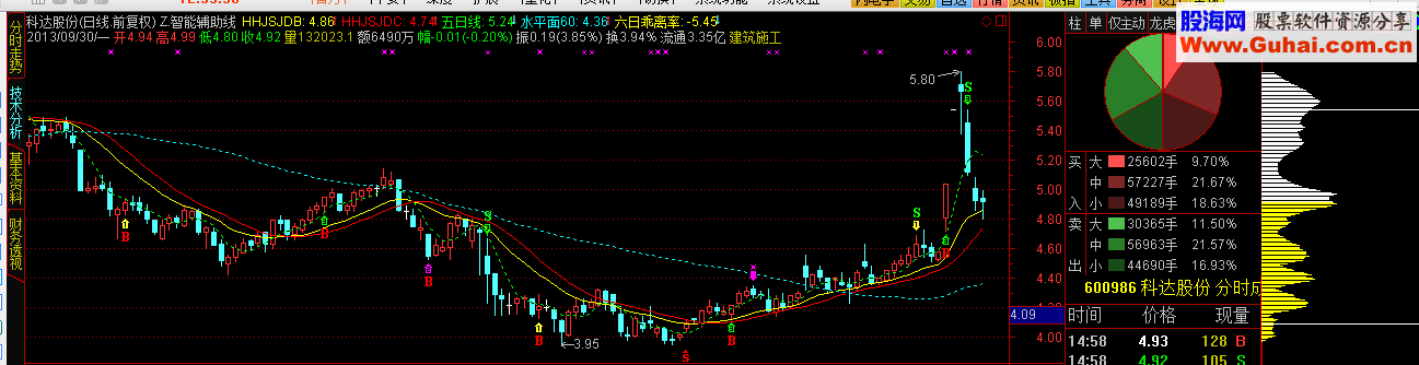 涨停回调选股公式智能辅助线主图