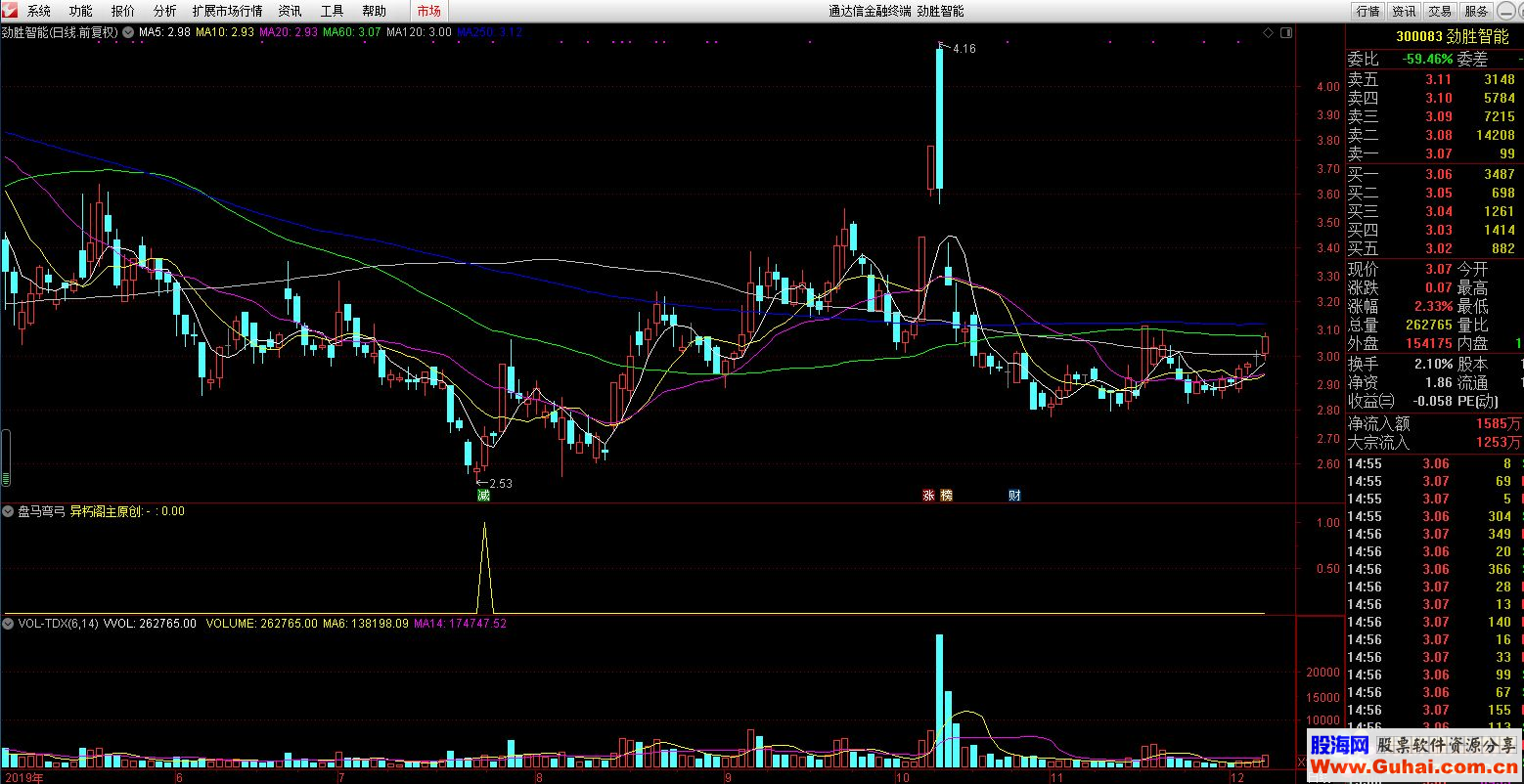 通达信盘马弯弓公式副图选股测试图加密无未来