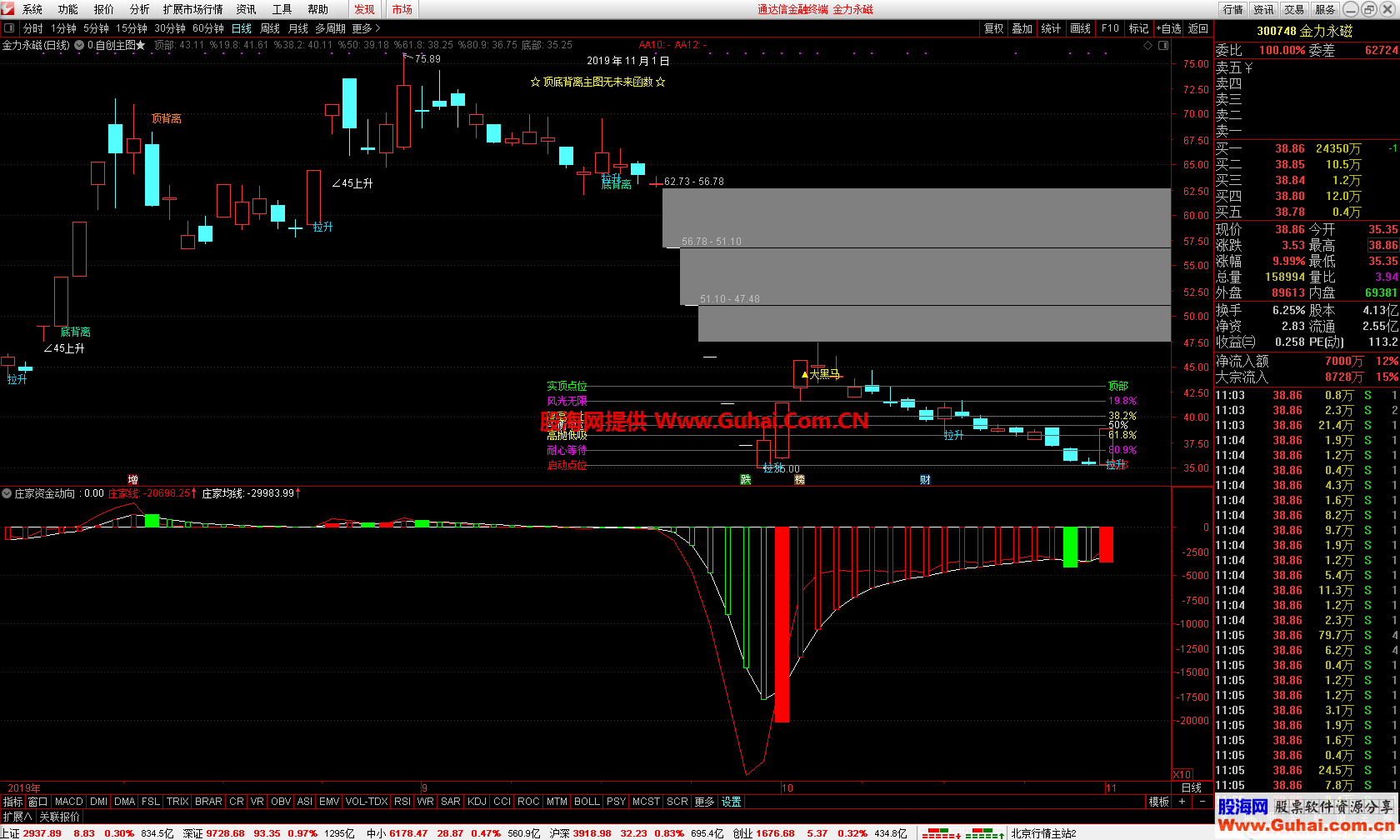 庄家资金动向指标副图选股通达信贴图无未来函数