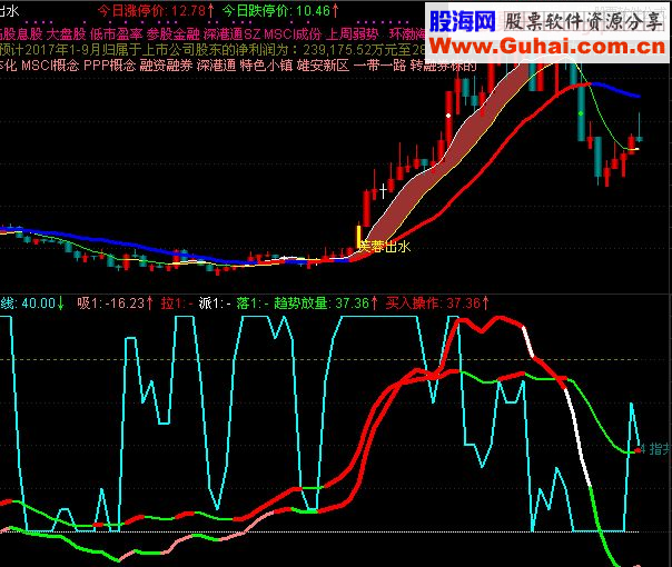 通达信发个自用"十指共振"副图指标-通达信公式-股海网