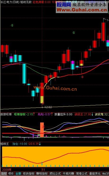 通达信一主两副指标无未来绝对必杀