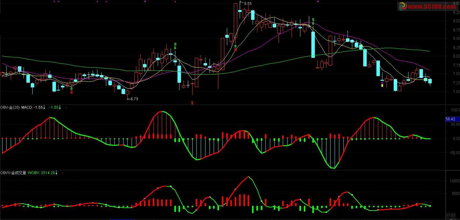 通达信【obv-金】结合macd的obv寻找买卖点更清楚实用
