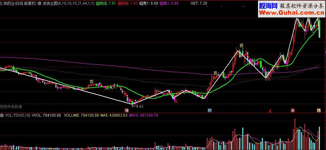 通达信波浪主图源码指标公式