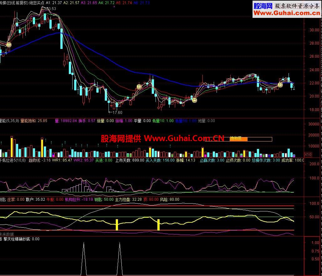通达信精品指标一套量能低位预测抄底指标主图副图
