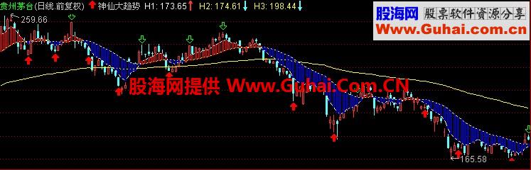 神仙大趋势主图指标用法操盘理念大智慧通达信新飞狐通用