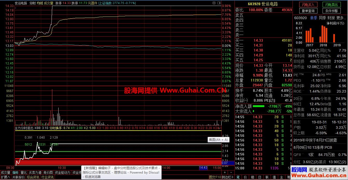 盘中分时图选股指标分时选股通达信技术要点