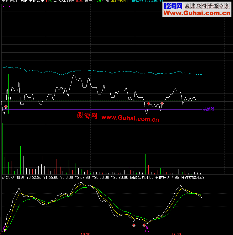 通达信啰哩吧嗦把动能运行轨迹做分时找分时底也有参考价值