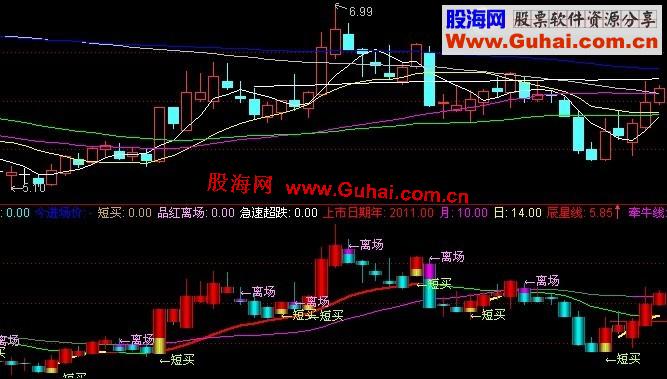 通达信短线无敌指标(源码)，买卖点一目了然
