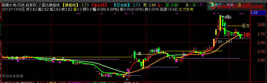 通达信雷达操盘线主图公式