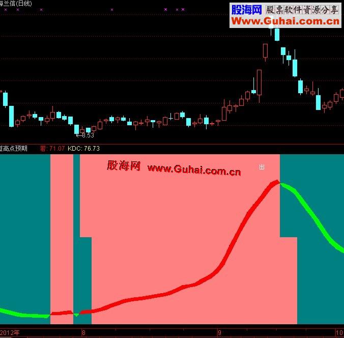 通达信动力线副图公式源码