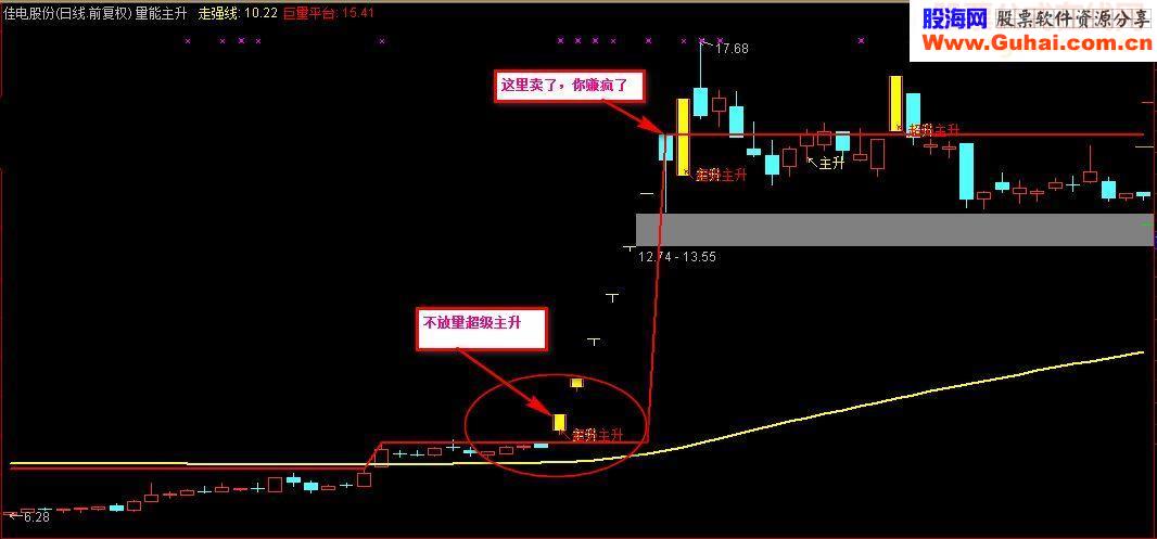 通达信量能主升捕捉黑马主图公式