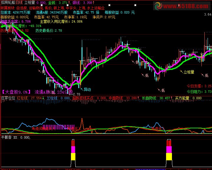 大智慧庄家仓位主图 抄底，支撑，压力位