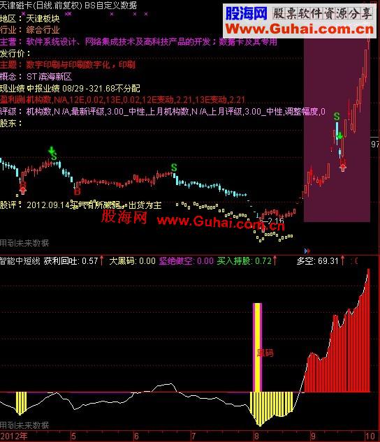 通达信智能中短线副图指标