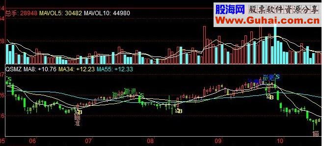 通达信枪手瞄准主图指标公式