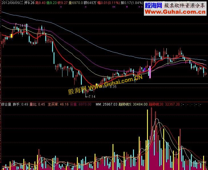 通达信彩色K线主图公式