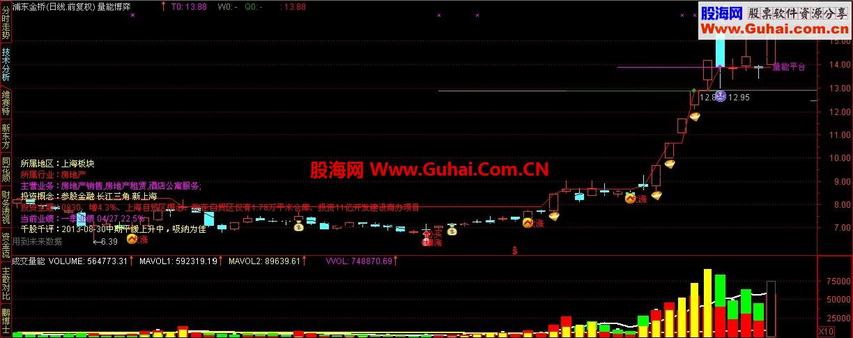 通达信“新量能成交量”副图公式