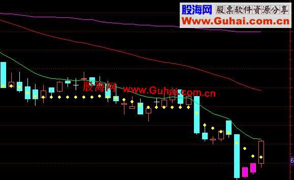 通达信阶段底部形态选股公式